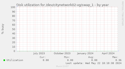 Disk utilization for /dev/citynetwork02-vg/swap_1