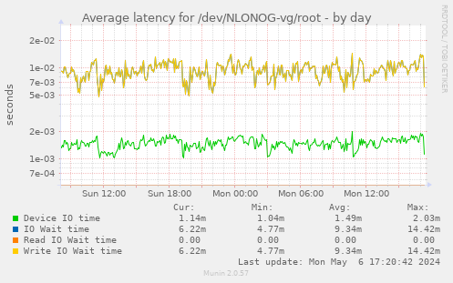 Average latency for /dev/NLONOG-vg/root