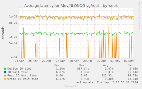 Average latency for /dev/NLONOG-vg/root