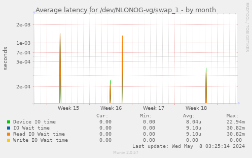 Average latency for /dev/NLONOG-vg/swap_1