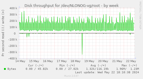 Disk throughput for /dev/NLONOG-vg/root
