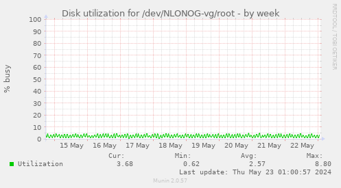 Disk utilization for /dev/NLONOG-vg/root