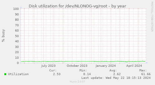 Disk utilization for /dev/NLONOG-vg/root