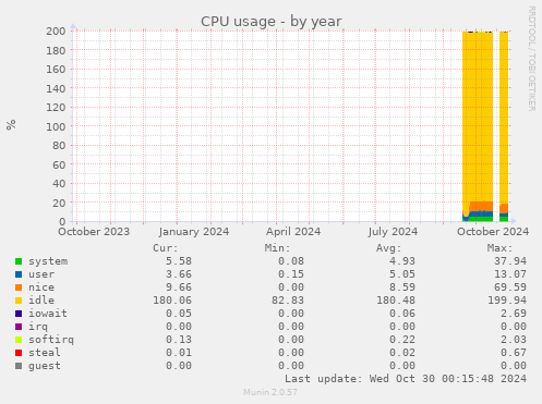 CPU usage