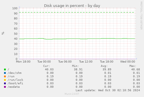 Disk usage in percent