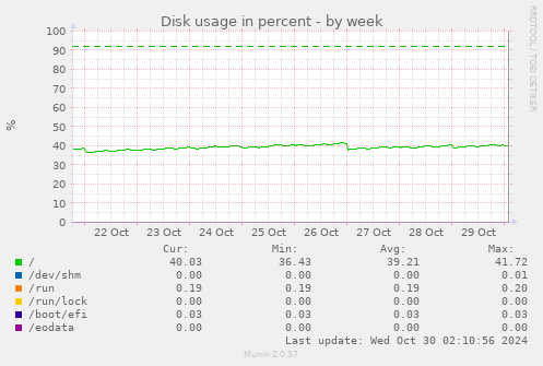 Disk usage in percent