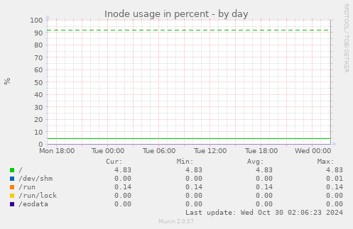 Inode usage in percent