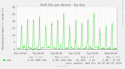 Disk IOs per device