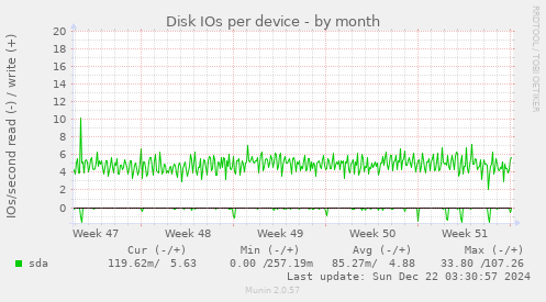 Disk IOs per device