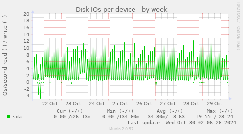 Disk IOs per device