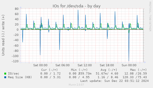 IOs for /dev/sda