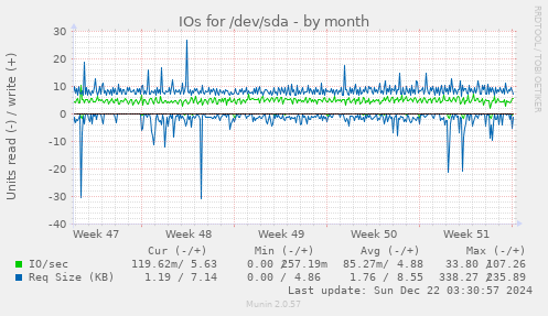 IOs for /dev/sda