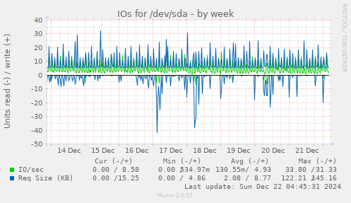 IOs for /dev/sda