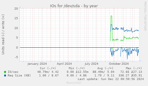 IOs for /dev/sda