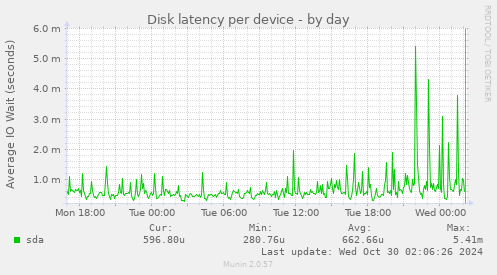 Disk latency per device