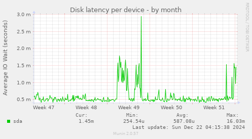 Disk latency per device