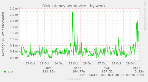 Disk latency per device