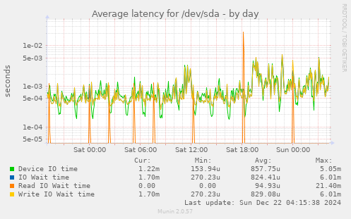 Average latency for /dev/sda