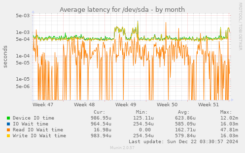 Average latency for /dev/sda