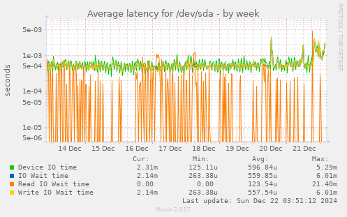 Average latency for /dev/sda