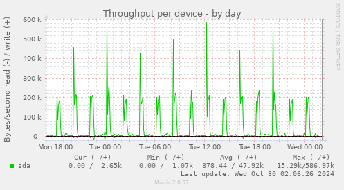 Throughput per device