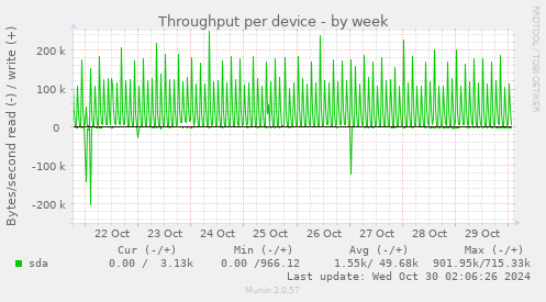 Throughput per device