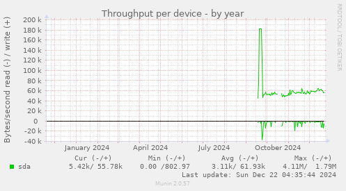 Throughput per device