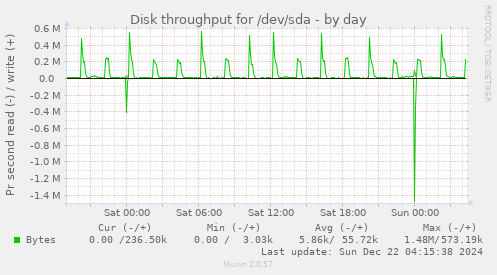 Disk throughput for /dev/sda