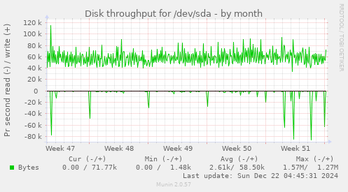 Disk throughput for /dev/sda