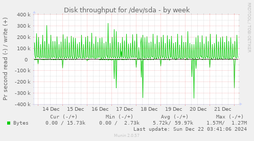 Disk throughput for /dev/sda