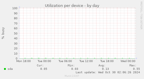 Utilization per device