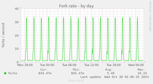 Fork rate