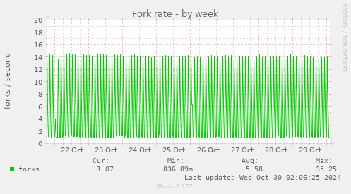 Fork rate