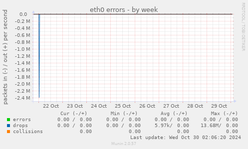 eth0 errors