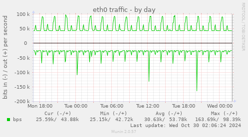 eth0 traffic