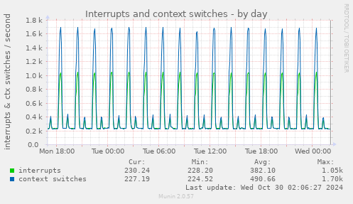 daily graph