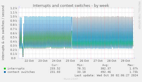 Interrupts and context switches