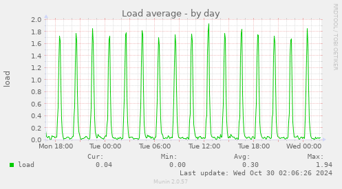 daily graph