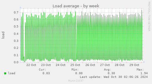 weekly graph