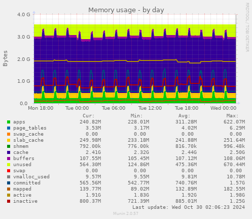 daily graph