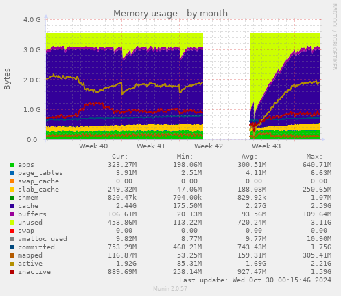 Memory usage