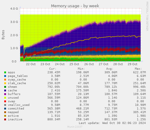 weekly graph