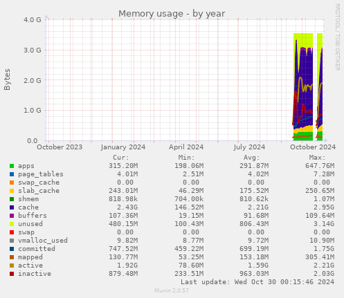 Memory usage