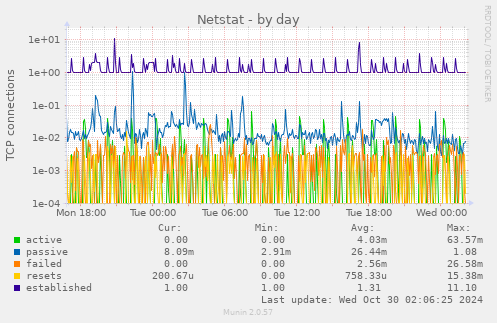 daily graph