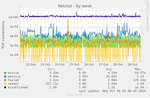 weekly graph