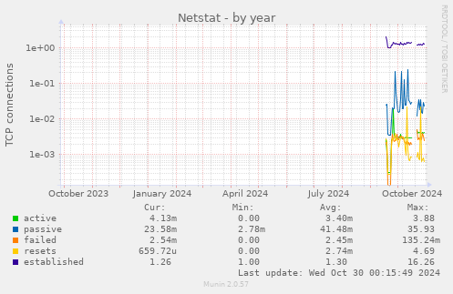 yearly graph