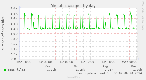 daily graph