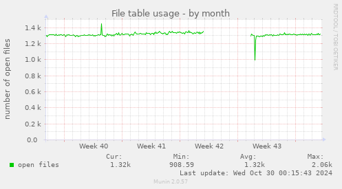 File table usage