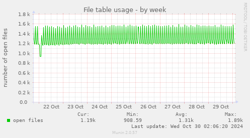 weekly graph