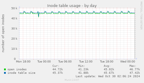 daily graph